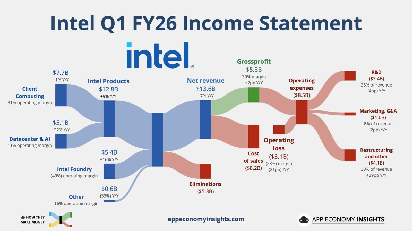 Diagrama del income statement de Intel Q1 FY26