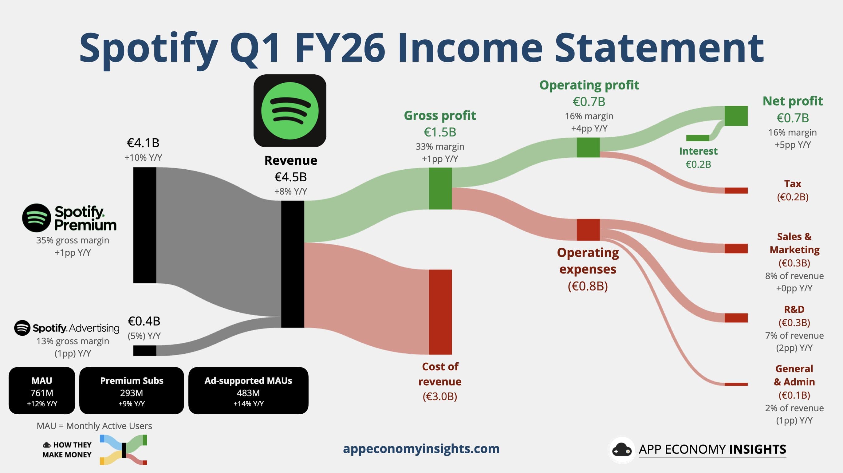 Diagrama del income statement de Spotify Q1 FY26