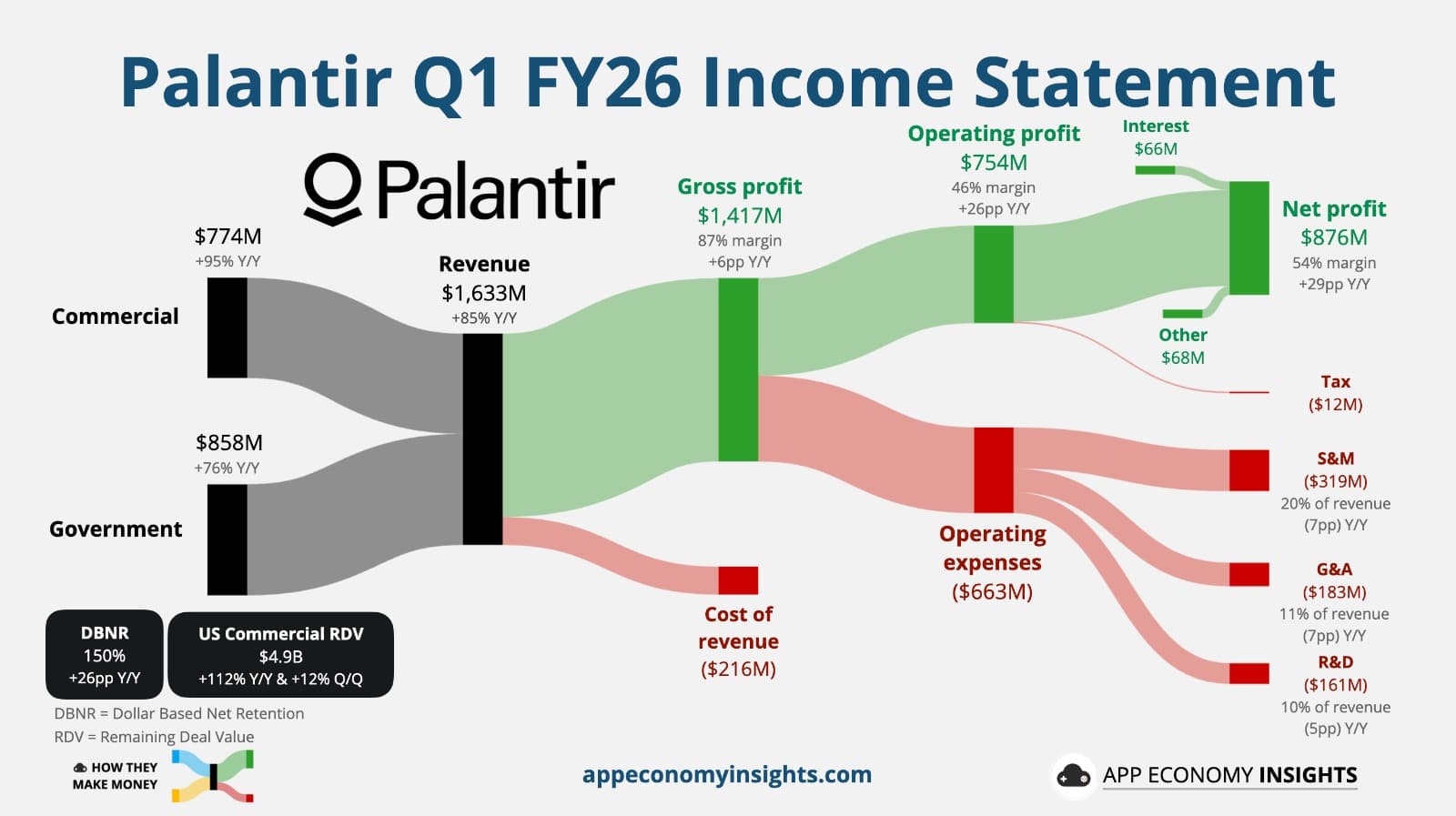 Income statement de Palantir Q1 FY26