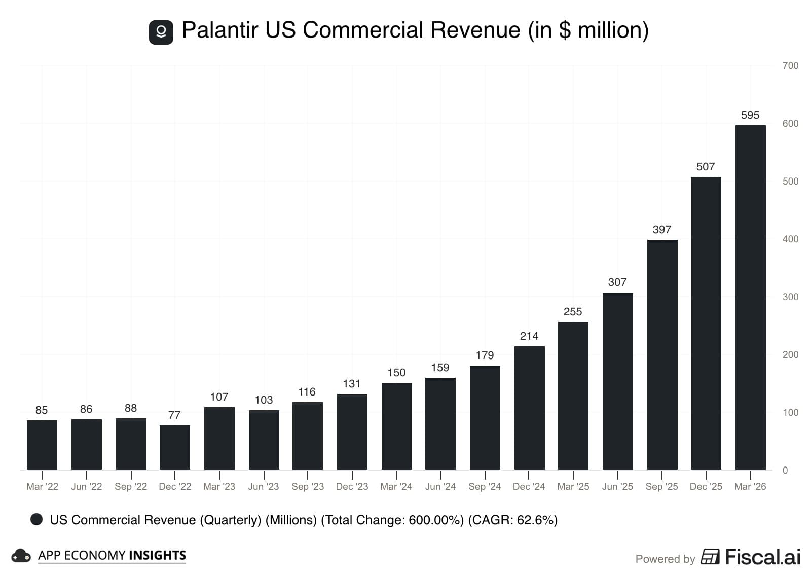 Evolucion del revenue comercial de Palantir en Estados Unidos hasta Q1 2026